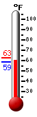 Currently: 59.4, Max: 62.8, Min: 58.5