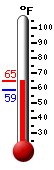 Currently: 59.9, Max: 62.8, Min: 58.5