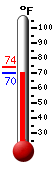 Currently: 71.1, Max: 73.9, Min: 71.1